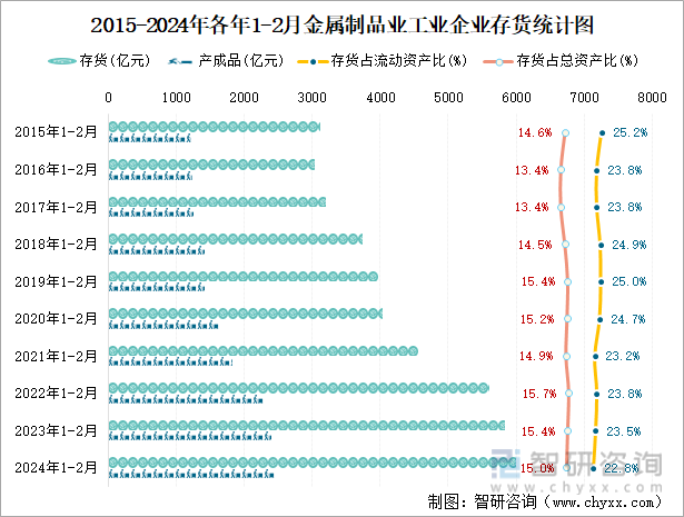 2015-2024年各年1-2月金属制品业企业存货统计图