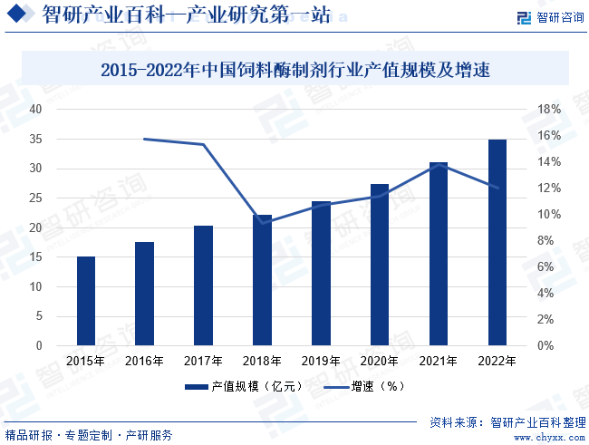 2015-2022年中国饲料酶制剂行业产值规模及增速