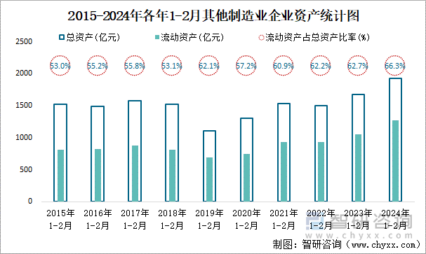 2015-2024年各年1-2月其他制造业企业资产统计图