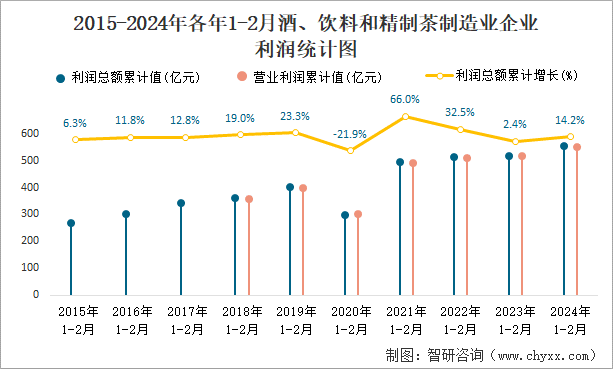 2015-2024年各年1-2月酒、饮料和精制茶制造业企业利润统计图