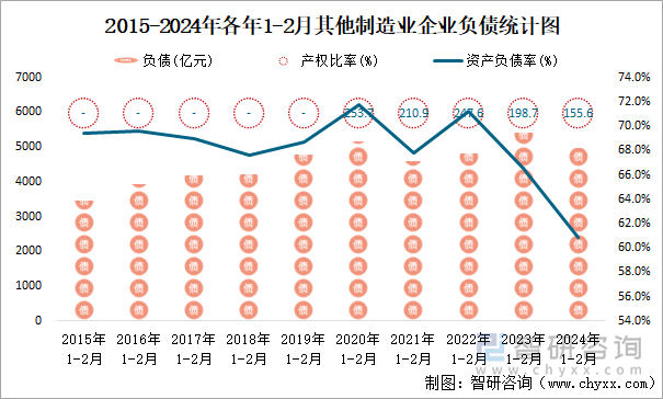 2015-2024年各年1-2月其他制造业企业负债统计图