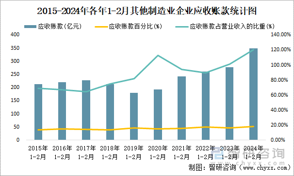 2015-2024年各年1-2月其他制造业企业应收账款统计图