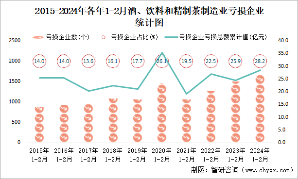 2015-2024年各年1-2月酒、饮料和精制茶制造业亏损企业统计图
