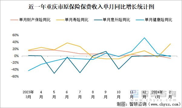 近一年重庆市原保险保费收入单月同比增长统计图