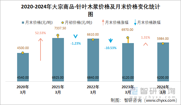 2020-2024年大宗商品-针叶木浆价格及月末价格变化统计图