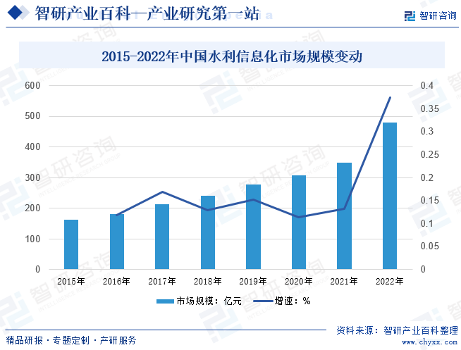 2015-2022年中国水利信息化市场规模变动