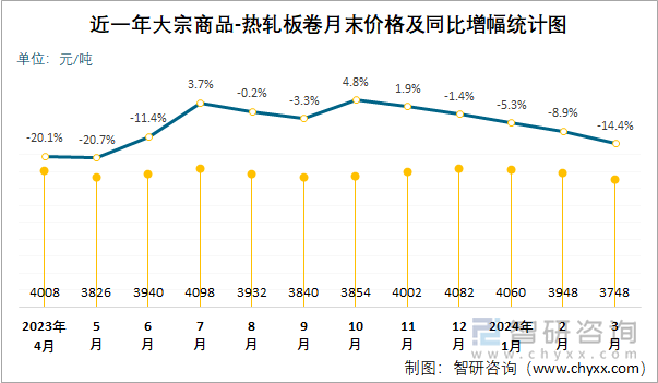 近一年大宗商品-热轧板卷月末价格及同比增幅统计图