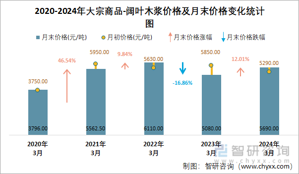 2020-2024年大宗商品-阔叶木浆价格及月末价格变化统计图