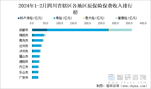2024年1-2月四川省辖区各地区原保险保费收入排行榜