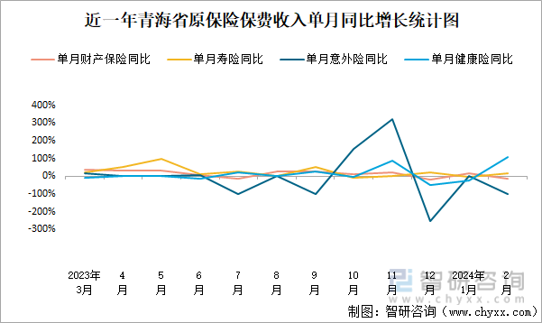近一年青海省原保险保费收入单月同比增长统计图