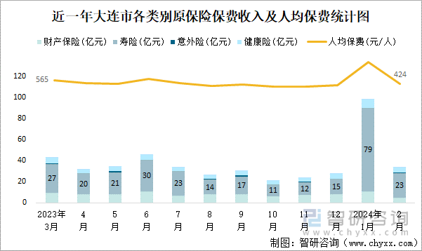 近一年大连市各类别原保险保费收入及人均保费统计图