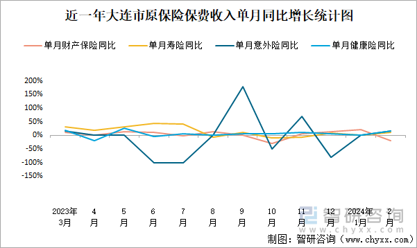 近一年大连市原保险保费收入单月同比增长统计图