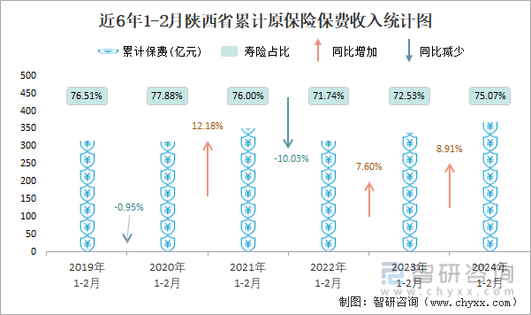 近6年1-2月陕西省累计原保险保费收入统计图