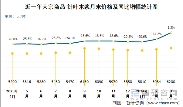 近一年大宗商品-针叶木浆月末价格及同比增幅统计图