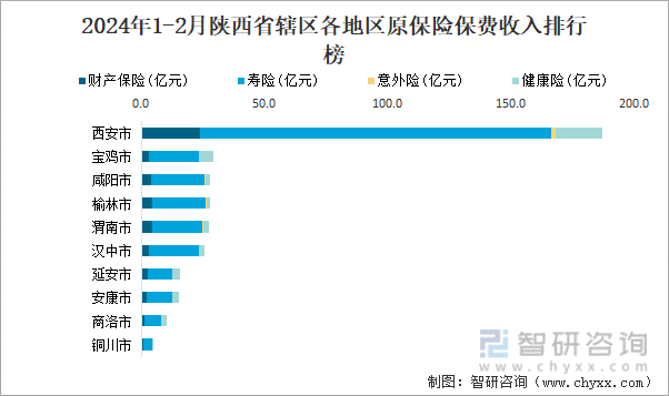 2024年1-2月陕西省辖区各地区原保险保费收入排行榜