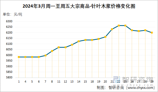 2024年3月周一至周五大宗商品-针叶木浆价格变化图