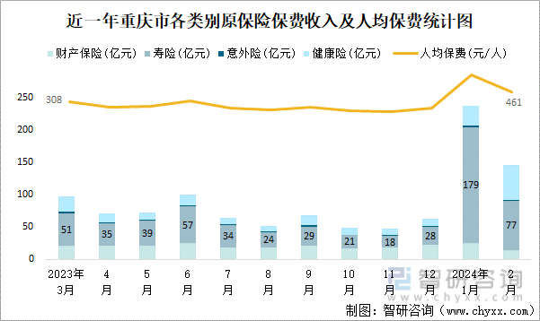 近一年重庆市各类别原保险保费收入及人均保费统计图