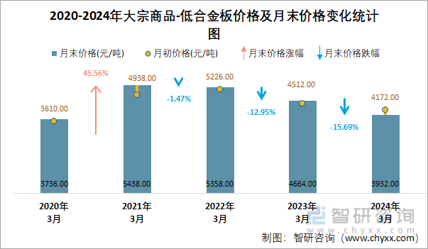 2020-2024年大宗商品-低合金板价格及月末价格变化统计图