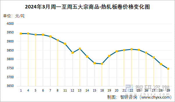 2024年3月周一至周五大宗商品-热轧板卷价格变化图