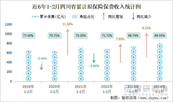 近6年1-2月四川省累计原保险保费收入统计图