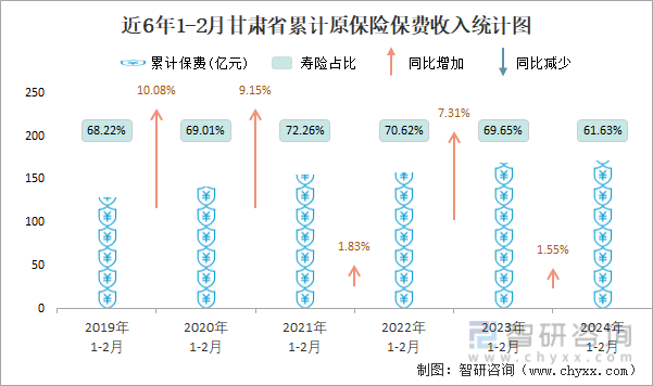 近6年1-2月甘肃省累计原保险保费收入统计图