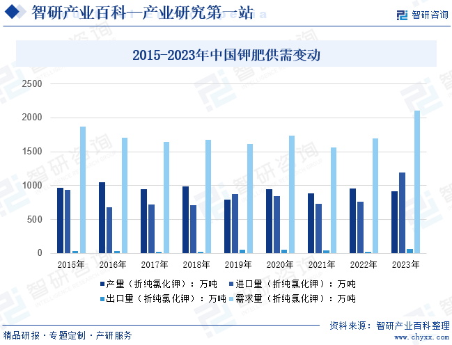 2015-2023年中国钾肥供需变动