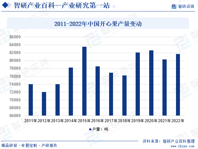2011-2022年中国开心果产量变动