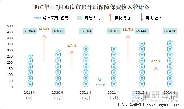 近6年1-2月重庆市累计原保险保费收入统计图