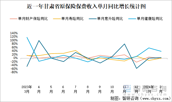 近一年甘肃省原保险保费收入单月同比增长统计图