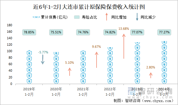 近6年1-2月大连市累计原保险保费收入统计图