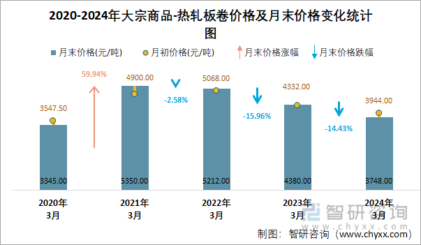 2020-2024年大宗商品-热轧板卷价格及月末价格变化统计图