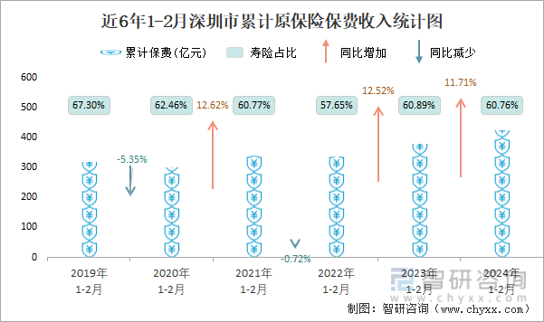 近6年1-2月深圳市累计原保险保费收入统计图