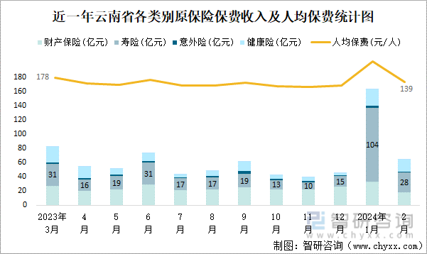 近一年云南省各类别原保险保费收入及人均保费统计图