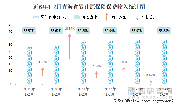 近6年1-2月青海省累计原保险保费收入统计图