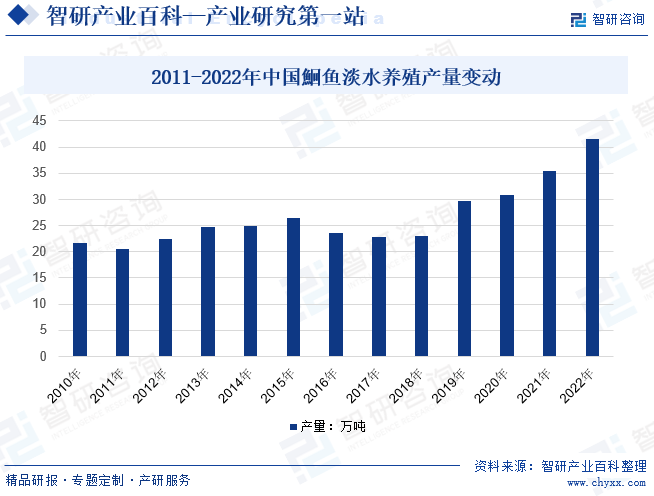 2011-2022年中国鮰鱼淡水养殖产量变动