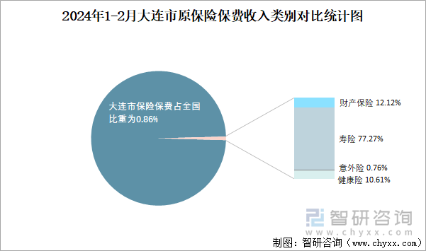 2024年1-2月大连市原保险保费收入类别对比统计图