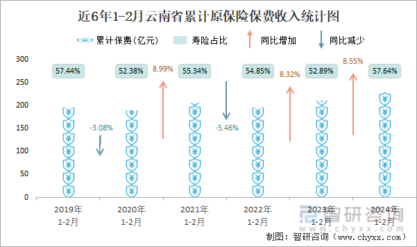 近6年1-2月云南省累计原保险保费收入统计图