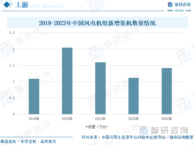 2019-2023年中国风电机组新增装机数量情况