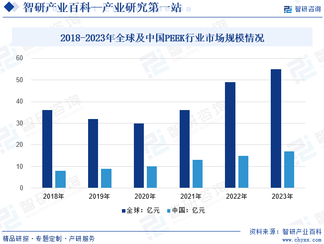 2018-2023年全球及中国PEEK行业市场规模情况