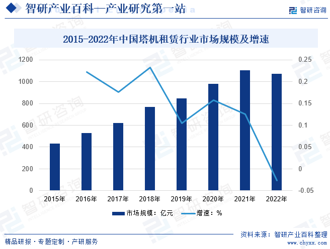 2015-2022年中国塔机租赁行业市场规模及增速