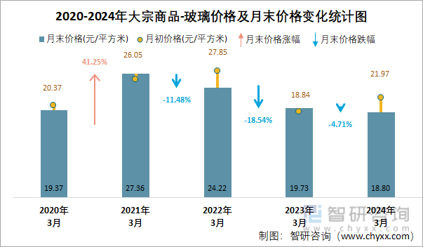 2020-2024年大宗商品-玻璃价格及月末价格变化统计图