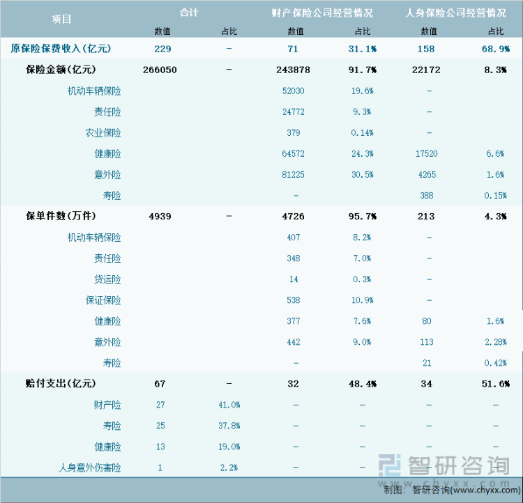2024年1-2月云南省保险业经营详情表