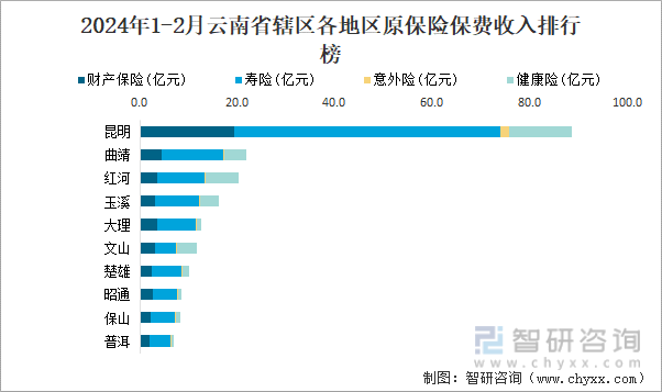 2024年1-2月云南省辖区各地区原保险保费收入排行榜