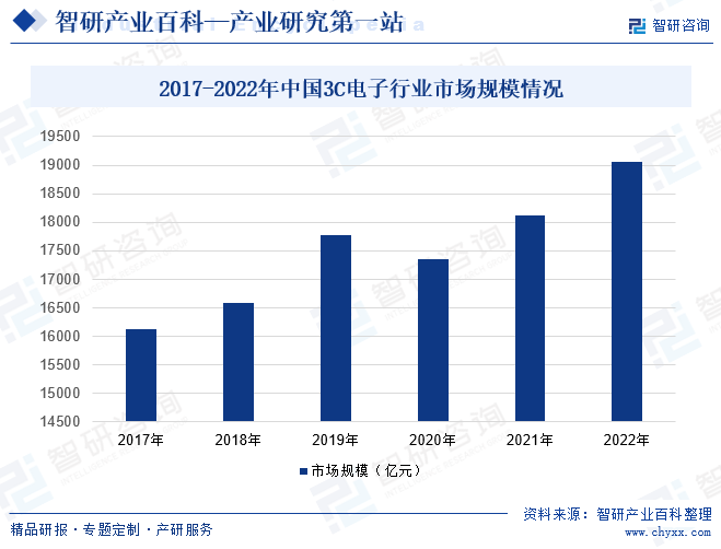 2017-2022年中国3C电子行业市场规模情况