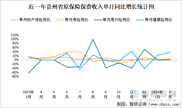 近一年贵州省原保险保费收入单月同比增长统计图