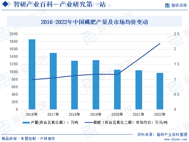2016-2022年中国磷肥产量及市场均价变动