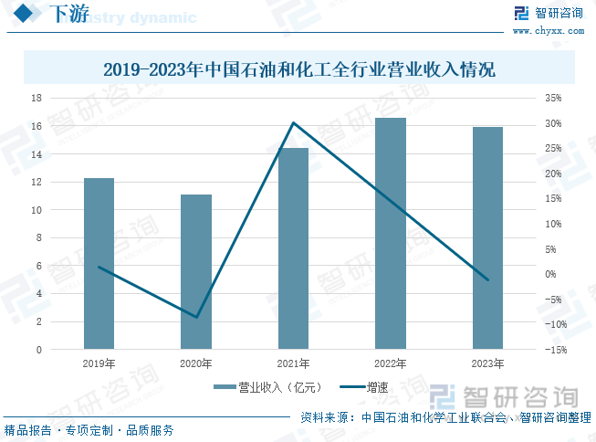 2019-2023年中国石油和化工全行业营业收入情况