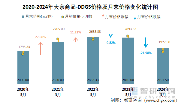 2020-2024年大宗商品-DDGS价格及月末价格变化统计图
