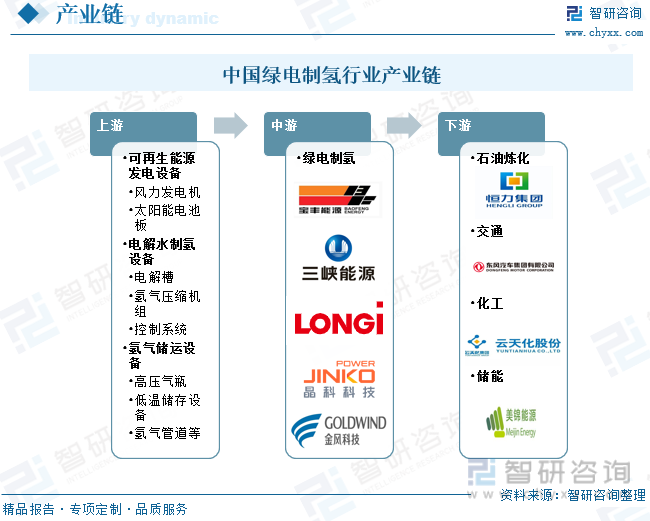 中国绿电制氢行业产业链