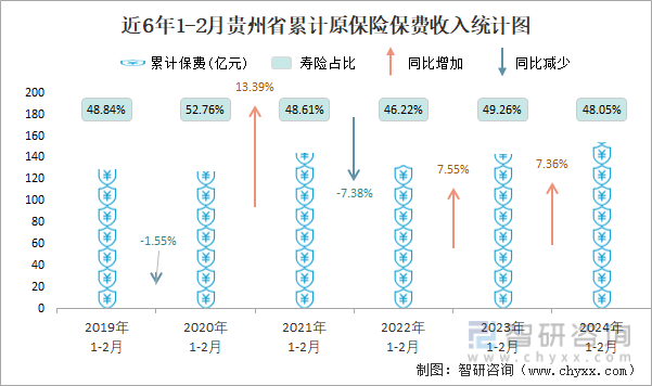 近6年1-2月贵州省累计原保险保费收入统计图